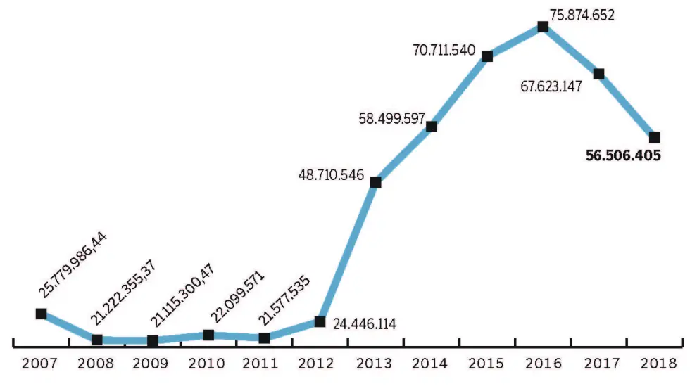 Evolución de la recaudación de la plusvalía en Zaragoza entre 2007 y 2018.