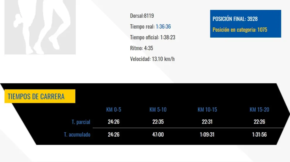 Registro de datos de carrera de Ángel Vicioso en la media maratón de Barcelona