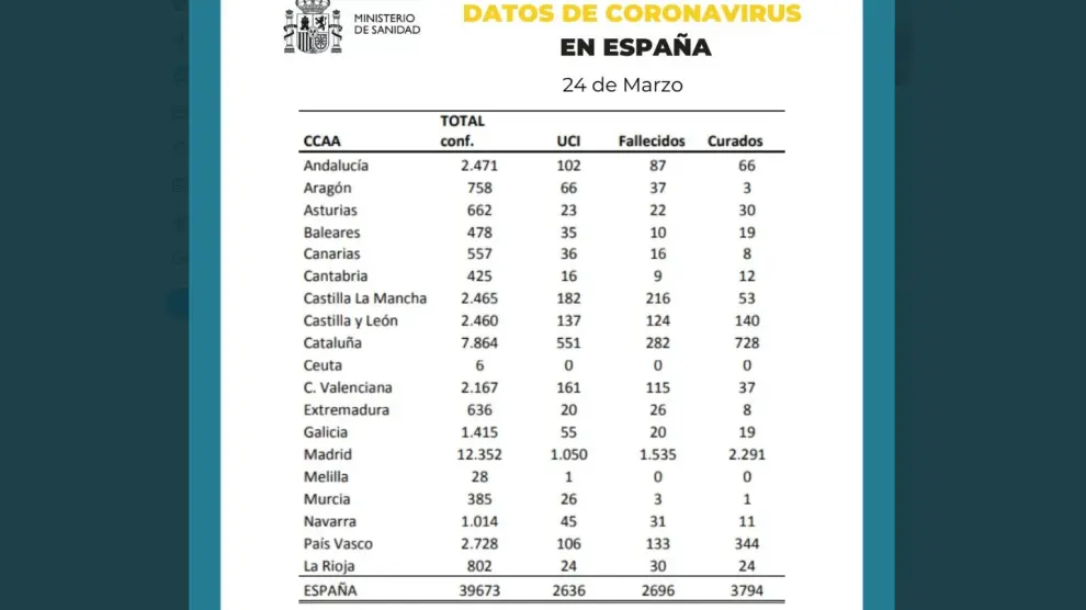 Datos del coronavirus en España el 24 de marzo.