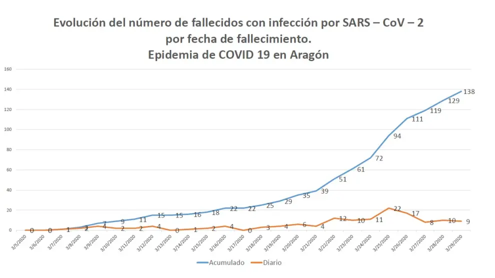 Evolución del número de fallecidos en Aragón con coronavirus por fecha de la muerte