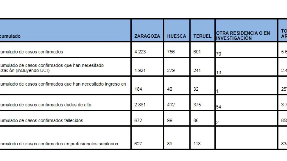 Casos de coronavirus acumulados en las tres provincias aragonesas.