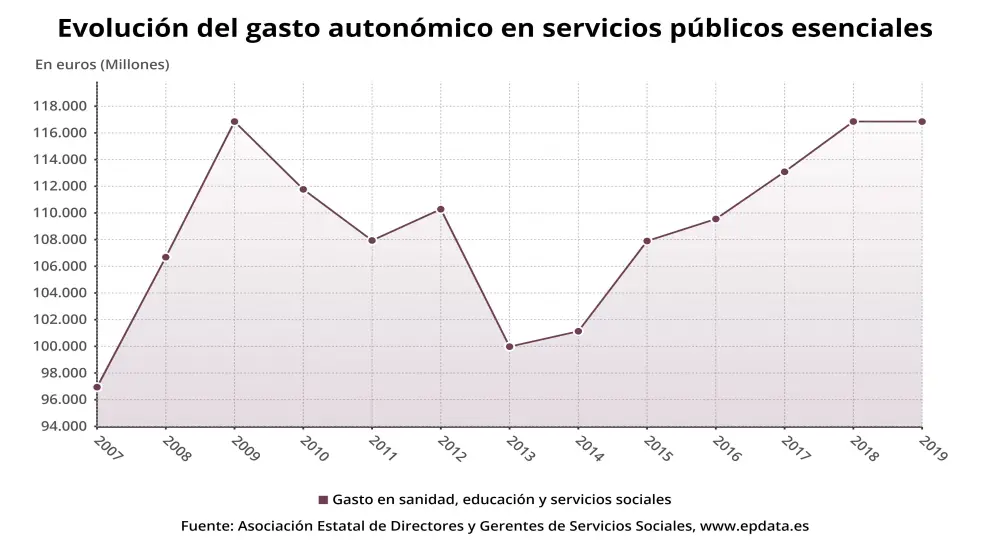 Evolución del gasto social autonómico en servicios públicos esenciales entre 2007 y 2019 (Asociación Estatal de Directores y Gerentes de Servicios Sociales).