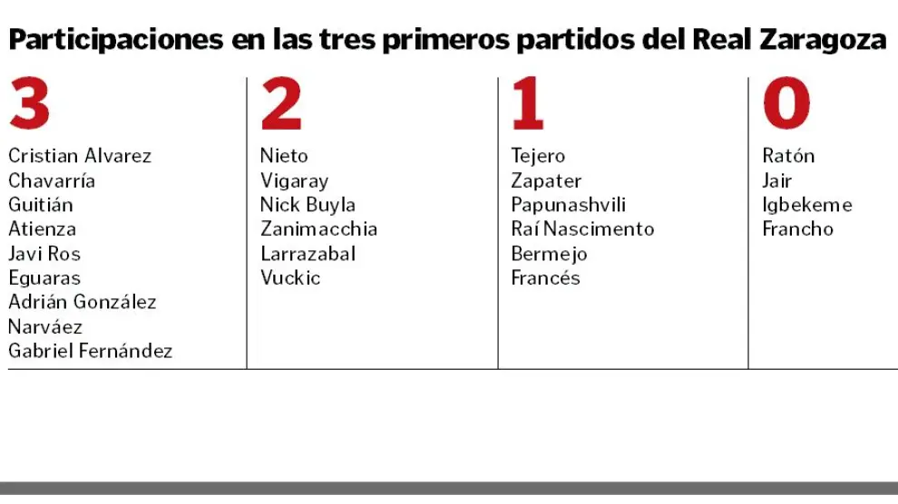 Participaciones de los jugadores del Real Zaragoza en las tres primeras jornadas.