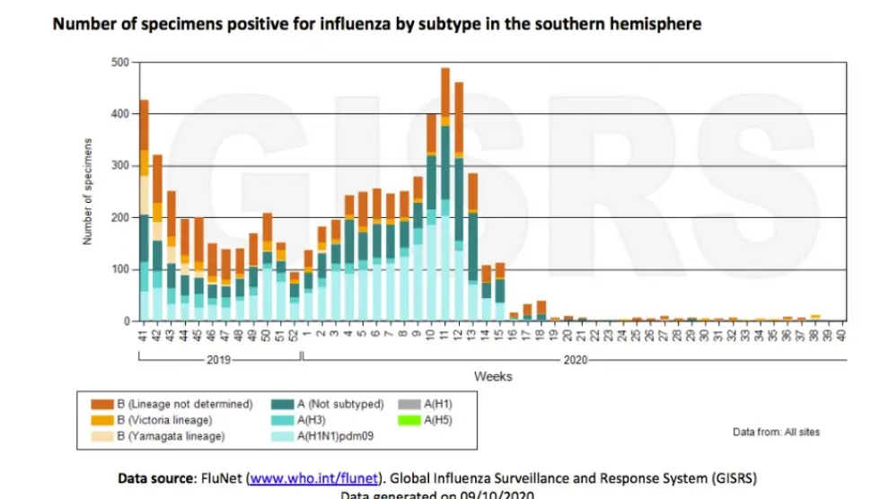 Muestras positivas de gripe en el Hemisferio Sur