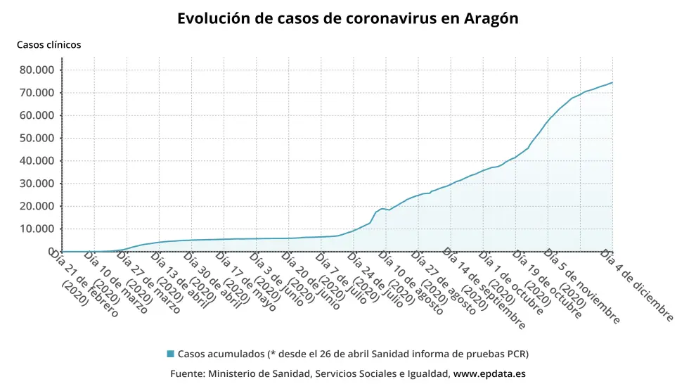 Gráfico con la incidencia de contagios en Aragón hasta este jueves