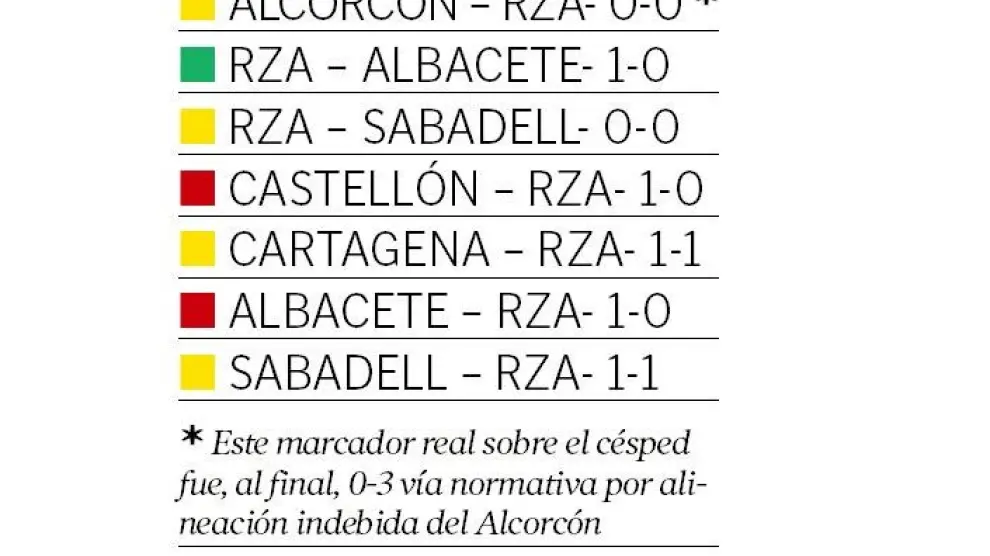 Partidos del Real Zaragoza jugados contra rivales directos hasta ahora.
