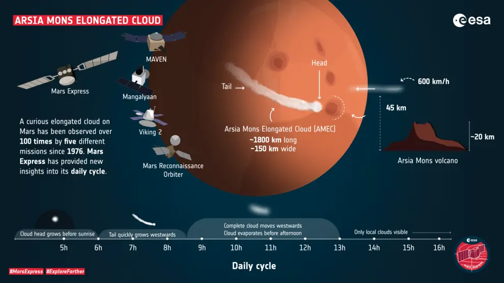Grafico de la ESA que explica la nueve en Marte