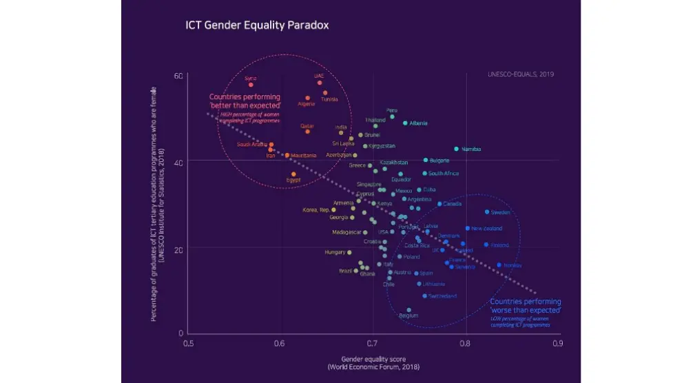 En la parte de la derecha, los países con mayor igualdad de género registran menos presencia de mujeres graduadas en disciplinas TIC, entre ellos España, Francia o Islandia.