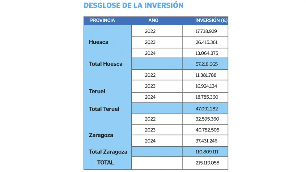 Inversión de Endesa por provincias, en el periodo 2022-2024.