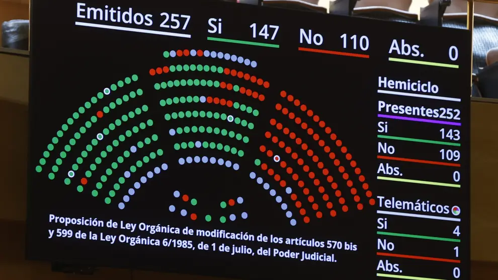 El Senado aprueba definitivamente la reforma exprés del PSOE para desbloquear la renovación del TC