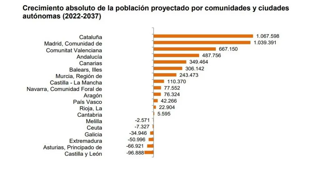 Gráfico elaborado por el INE con los datos sobre la previsión de crecimiento absoluto de la población proyectado por comunidades y ciudades autónomas (2022-2037).