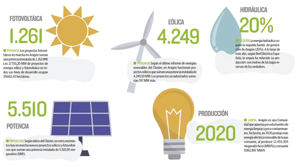 Aragón produce más energía eléctrica renovable de la que consume.