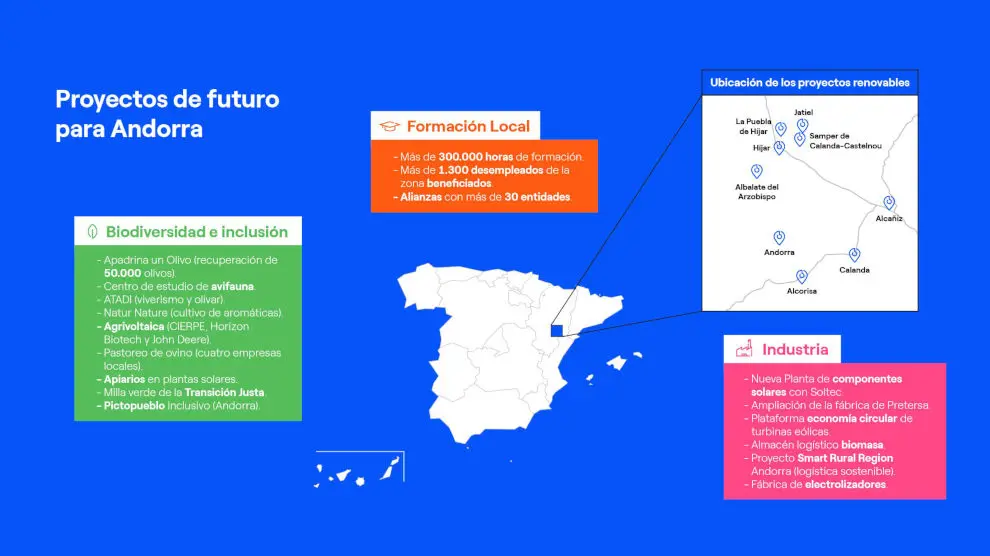 Infografía de los proyectos de futuro de Endesa.