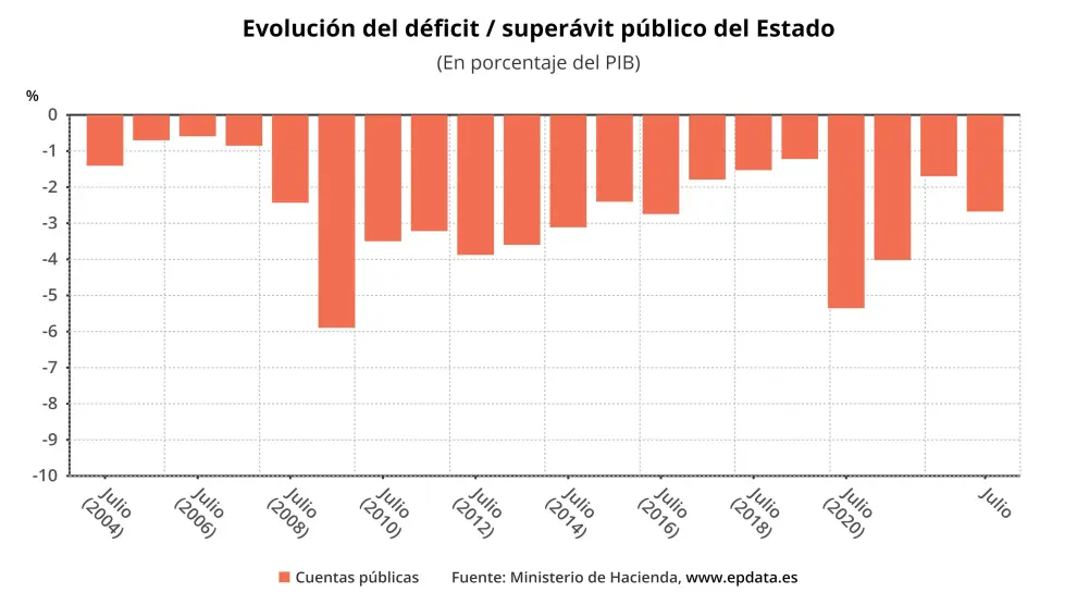 Evolución del déficit público hasta julio de 2023.