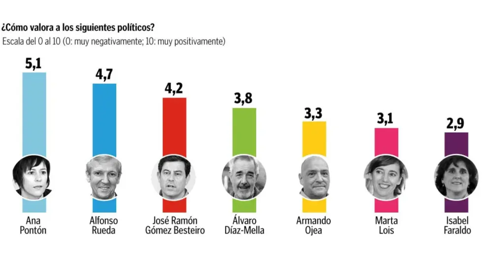Valoración de líderes en las elecciones gallegas