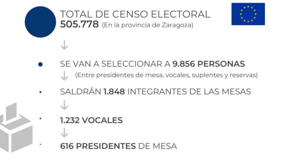 Datos de las elecciones europeas en Zaragoza.