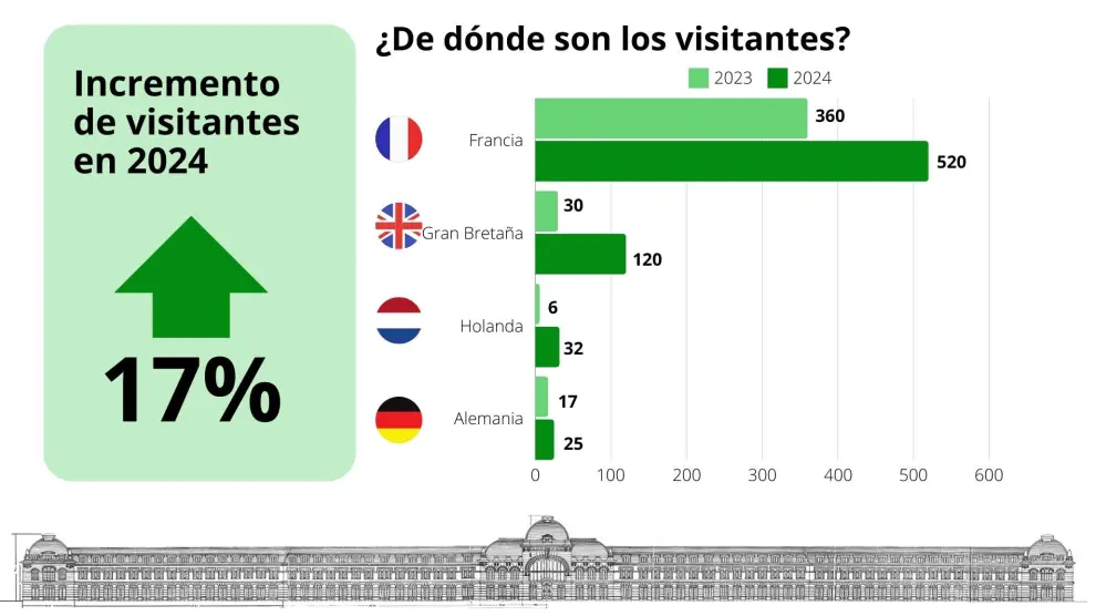 Evolución del turismo de los extranjeros en Canfranc según los datos del Gobierno de Aragón.