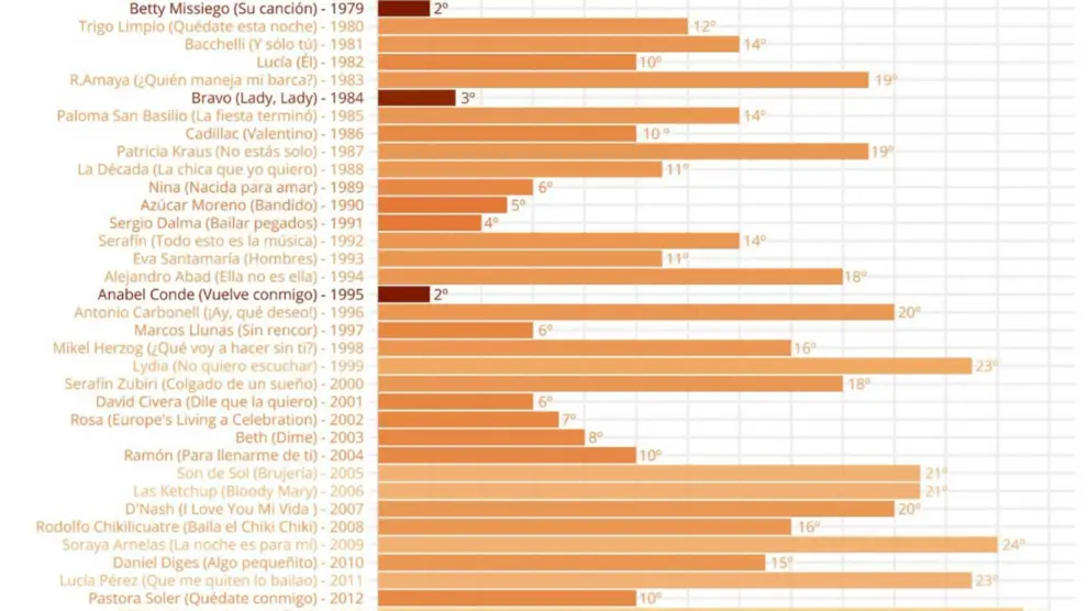 Gráfica con las posiciones de España en cada edición de Eurovisión.