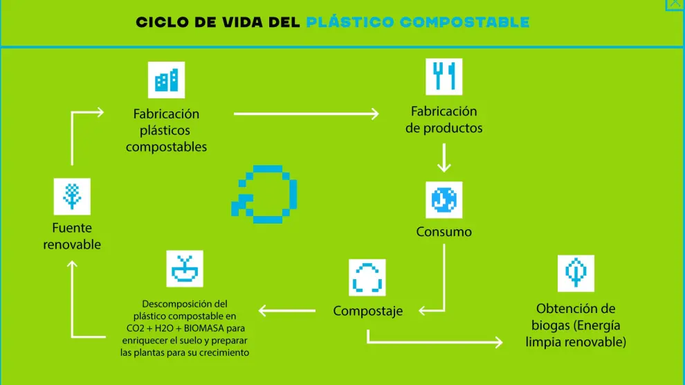 Al final de su ciclo de vida, los bioplásticos biodegradables se descomponen en el medio ambiente.