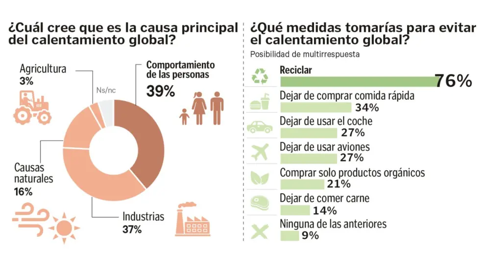 Encuesta internacional desarrollada por Win World Survey en 39 países y que en España ha llevado a cabo el Instituto DYM