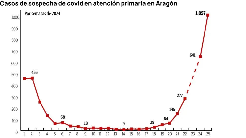 La curva refleja la tendencia ascendente de casos con sintomatología compatible con covid de las últimas semanas en Aragón.
