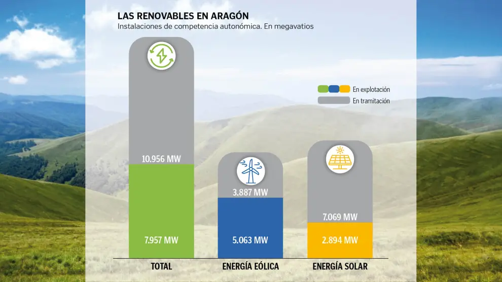 Datos de renovables en Aragón.