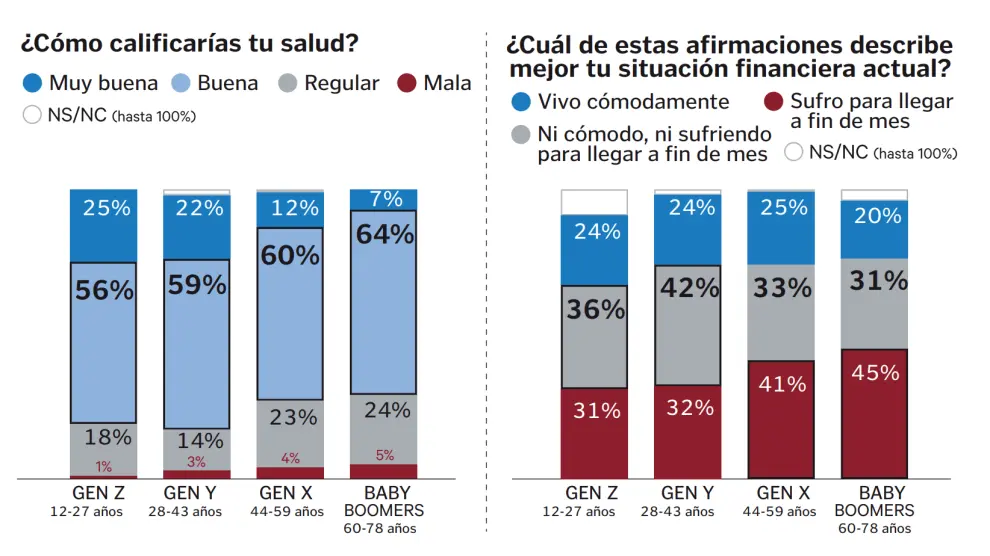 Encuesta DYM para Henneo: Los españoles son optimistas sobre su salud, pero no sobre su bolsillo
