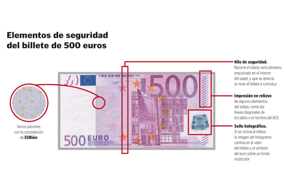 Elementos de seguridad del billete de 500 euros