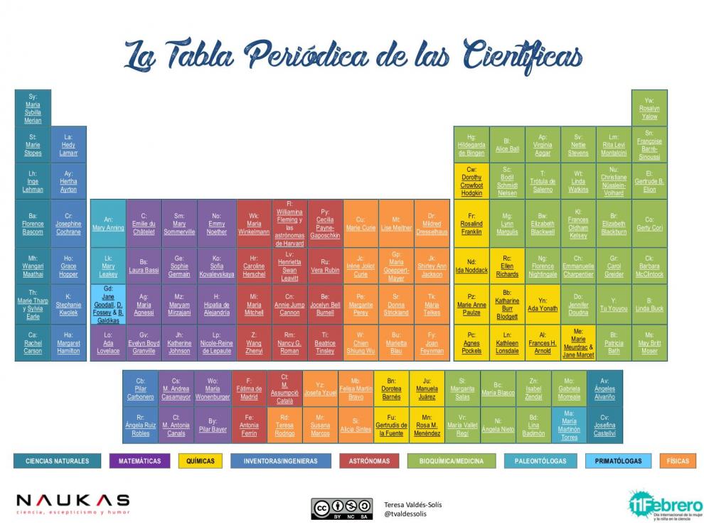 Las científicas, ordenadas en su tabla
