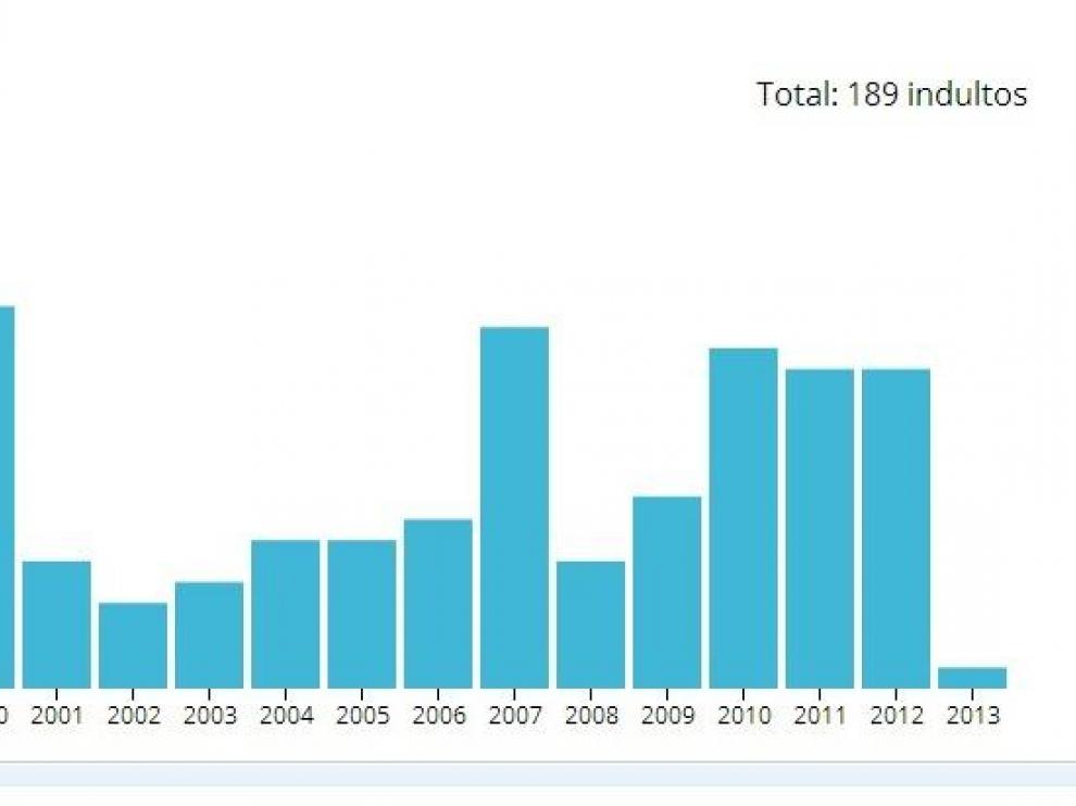 Gráfico de los indultos en Aragón desde 1996