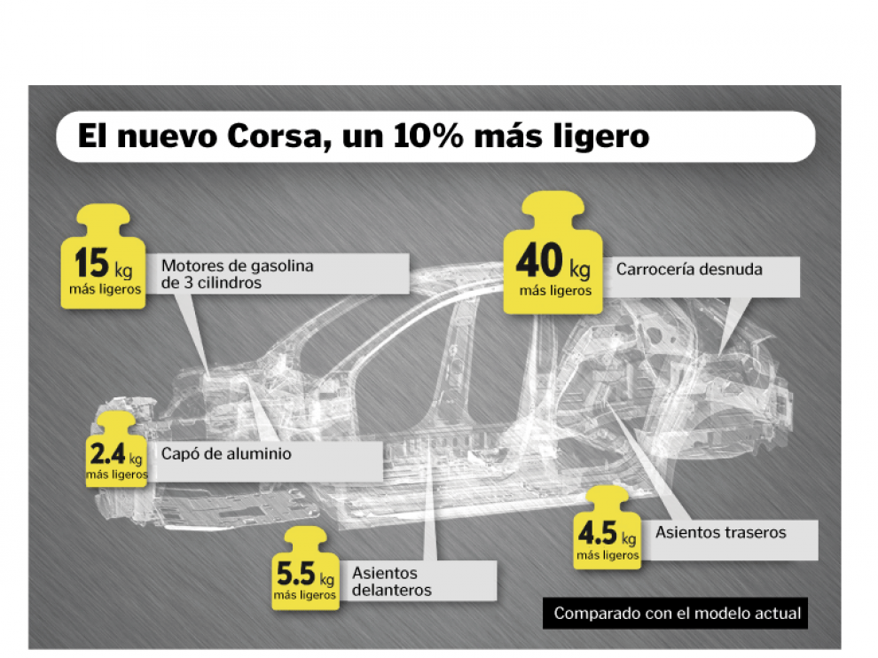 Ahorros significativos en el nuevo Corsa