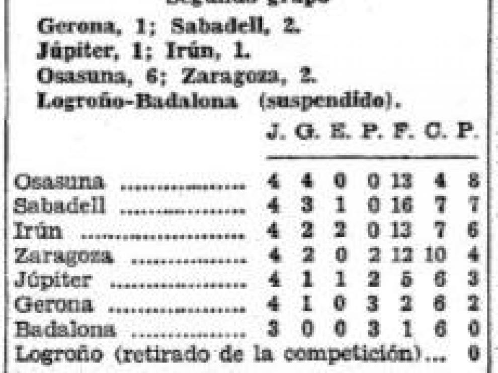 Clasificación, en las páginas de HERALDO DE ARAGÓN en diciembre de 1935, del Grupo 2º de la Segunda División, con el Zaragoza y el Logroño, recién retirado de la liga.