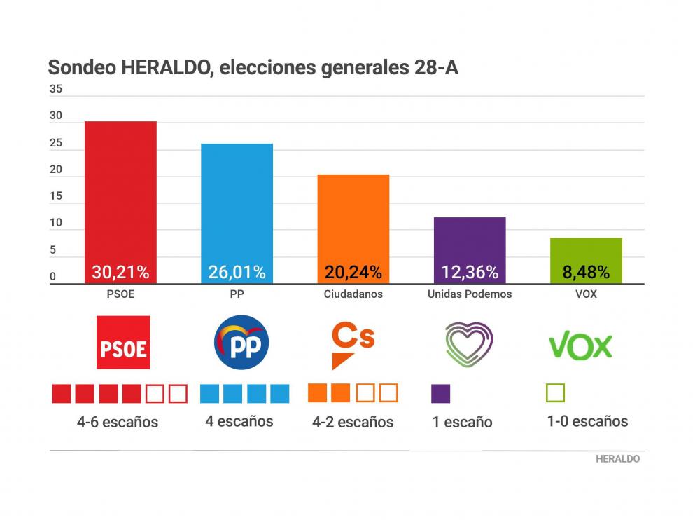 Datos de A+M para HERALDO