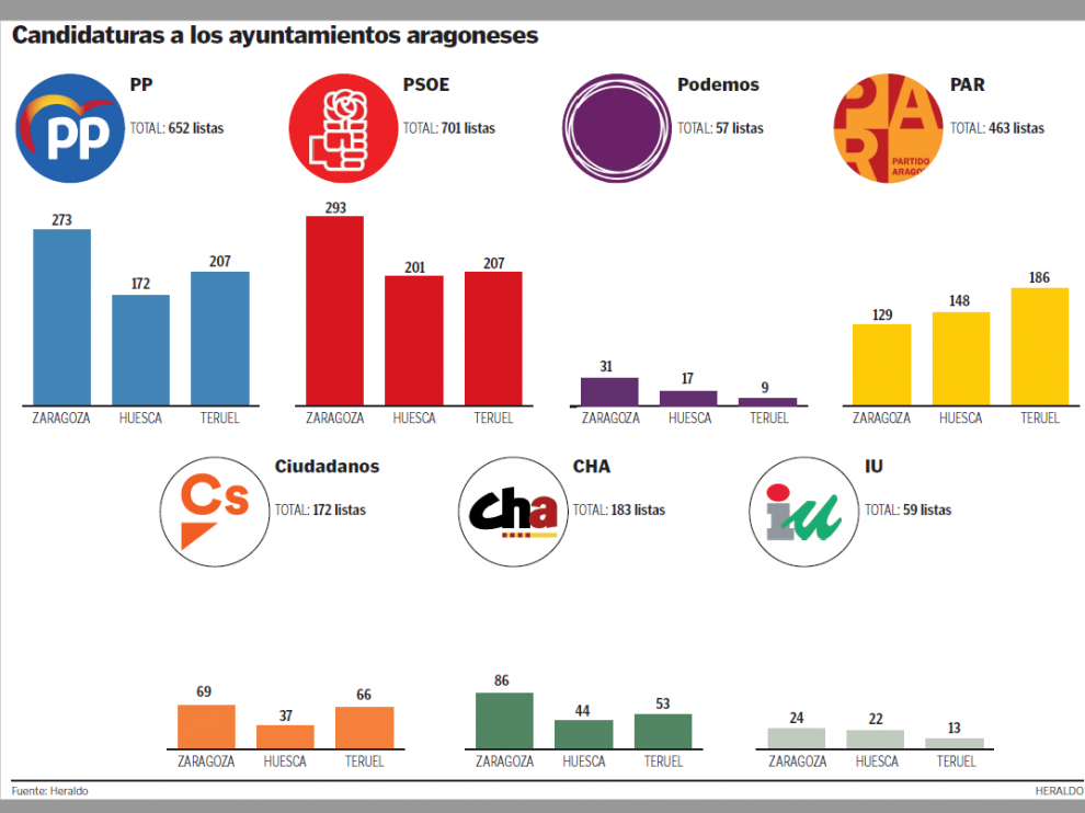 Gráfico de candidaturas a los ayuntamientos