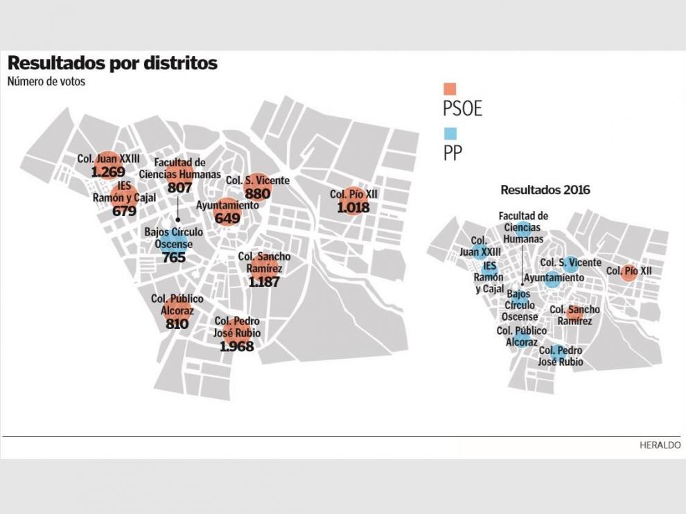 Resultados de las elecciones generales por barrios en Huesca.