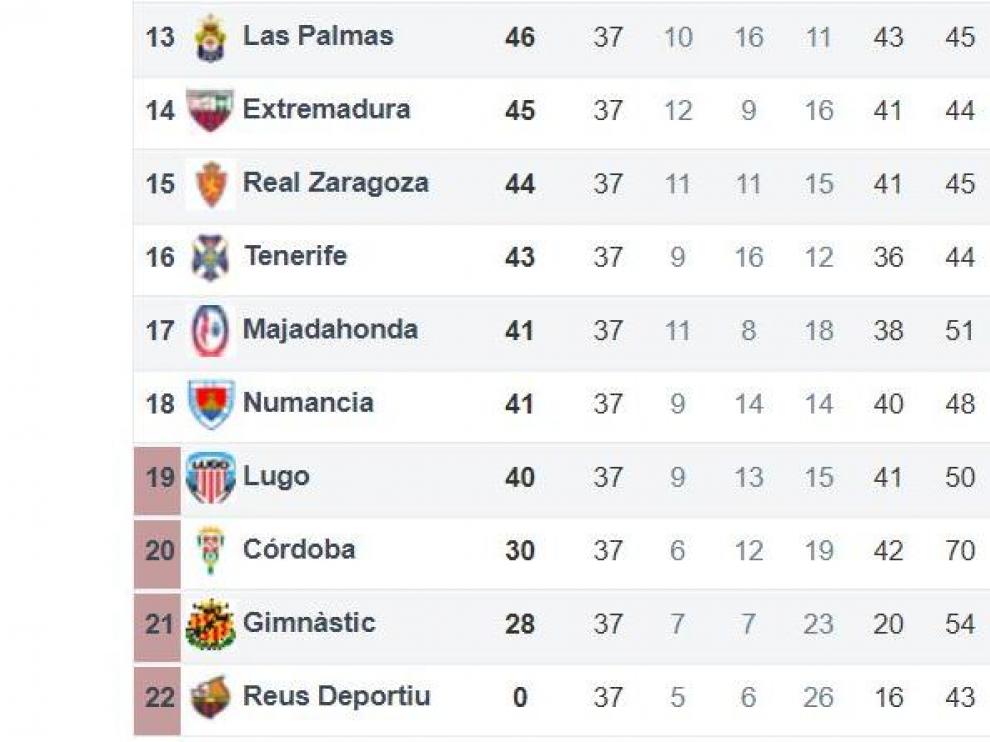 Estado de la clasificación de Segunda tras la jornada 37ª, sin sumarles aún los 3 puntos ante el expulsado Reus al Majadahonda y al Numancia.