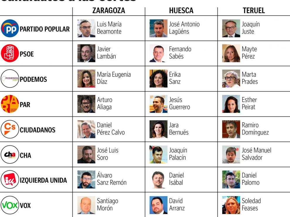 Los candidatos a las Cortes de Aragón por Zaragoza, Huesca y Teruel