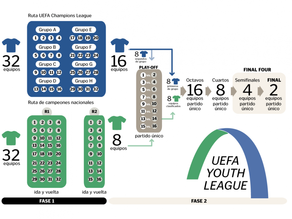 Formato de la UEFA Youth League.