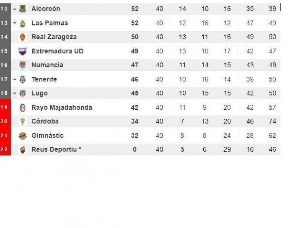 Clasificación de la parte baja de la tabla tras la jornada 40ª.