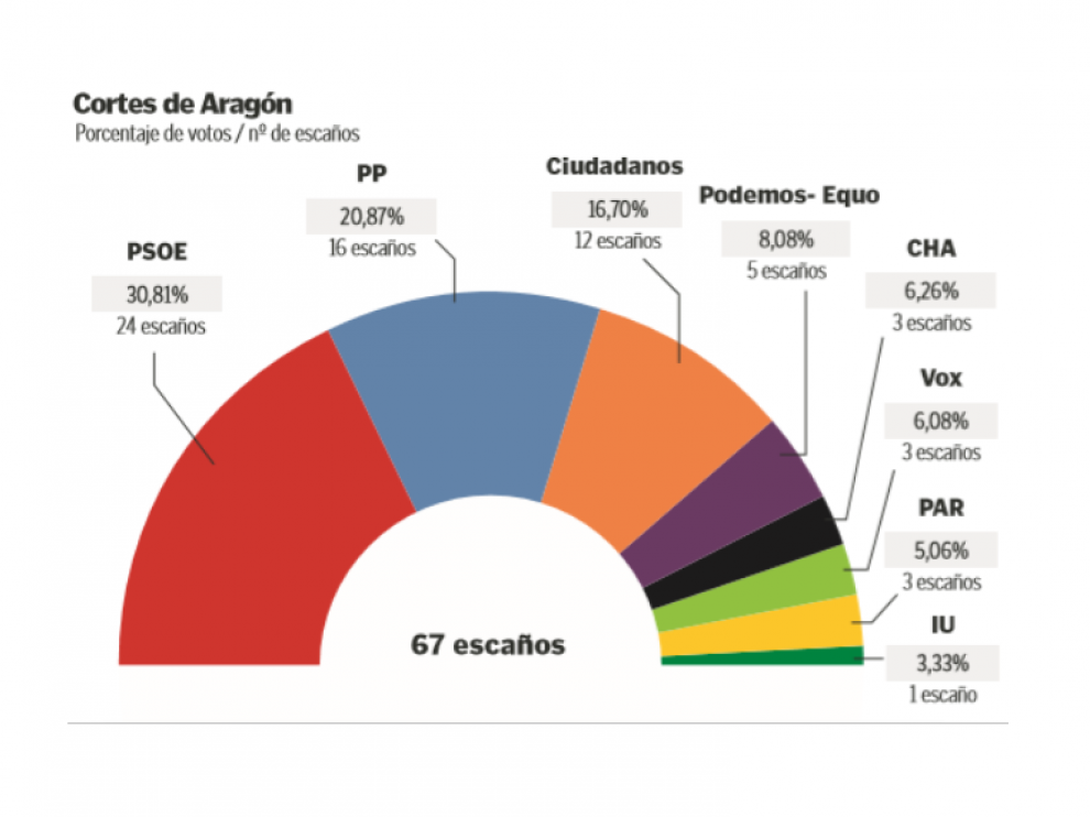 Porcentaje de votos/nº de escaños en Aragón.