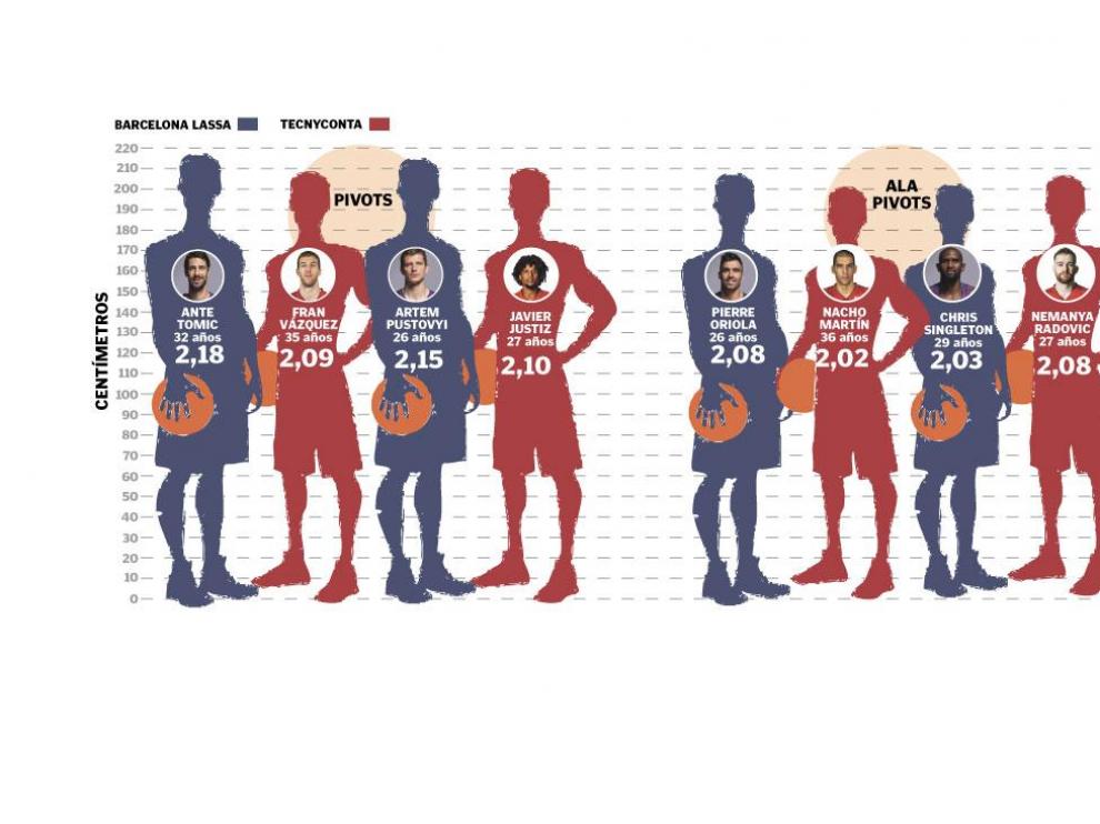 Diferencias de estatura de Tecnyconta y Barcelona.