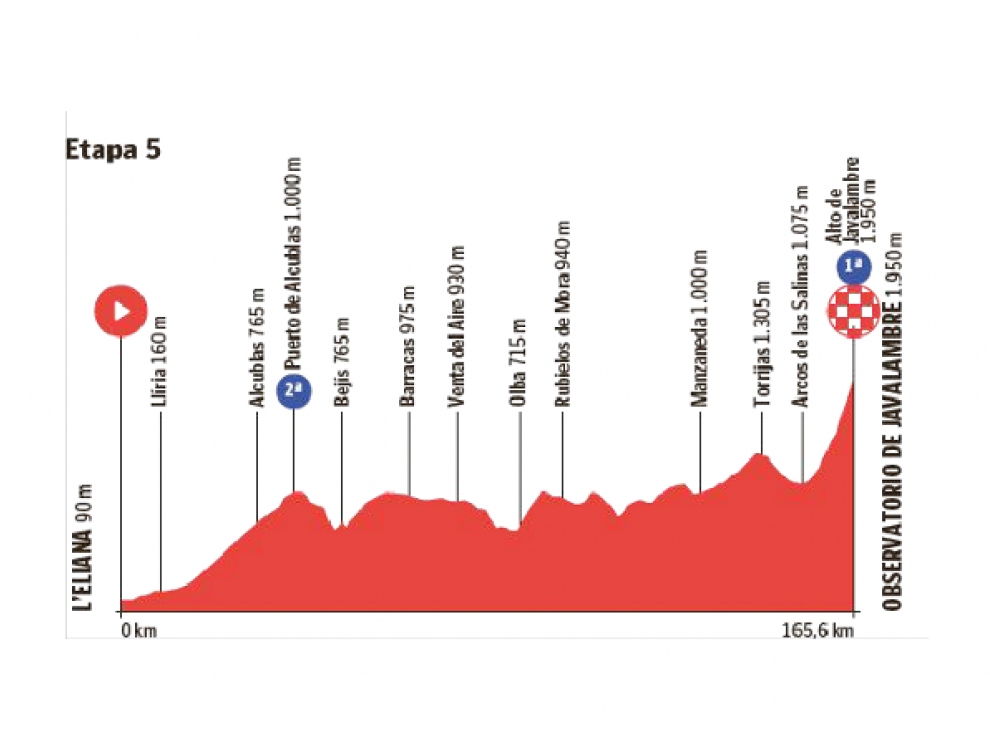 Etapa 5 de la Vuelta de España de cicilismo.