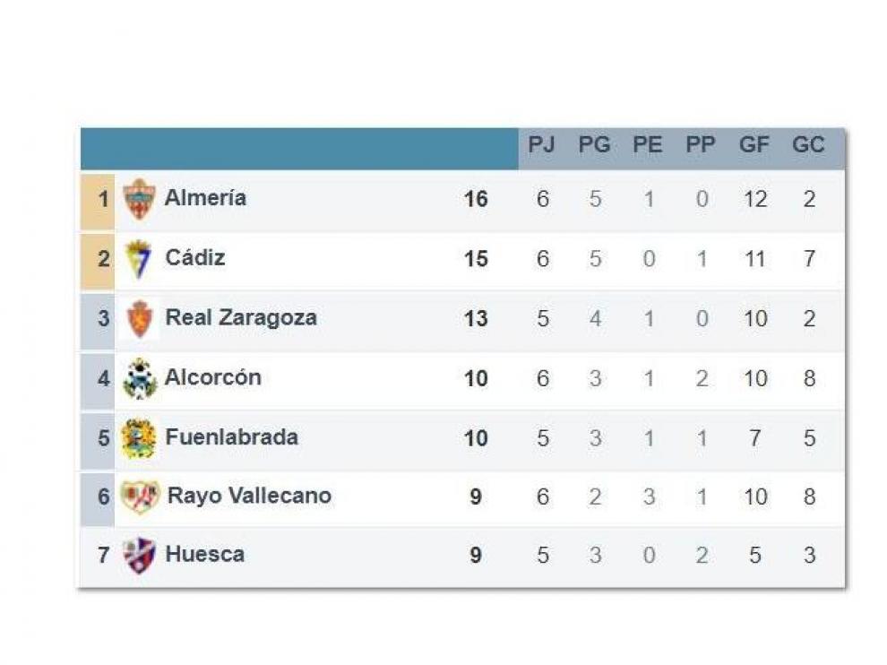 Clasificación de Segunda en el transcurso de la 6ª jornada, ya con los partidos del martes jugados y a falta de los de la tarde del miércoles y los retardados al jueves. Real Zaragoza y Fuenlabrada no competirán.