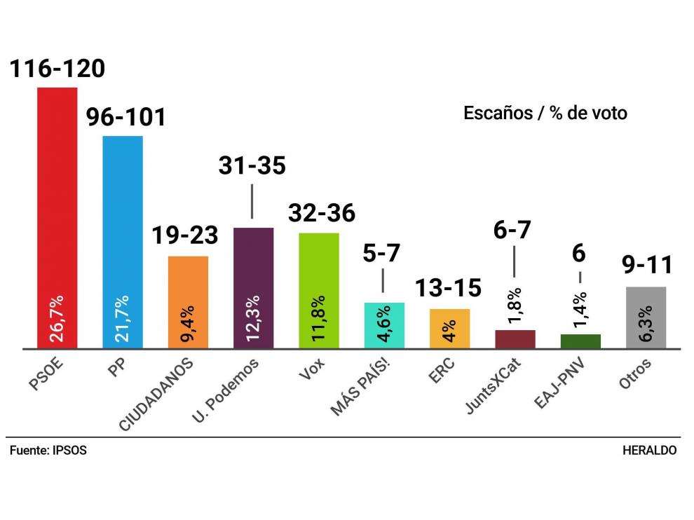 Datos de la encuesta de Ipsos realizada para HENNEO.