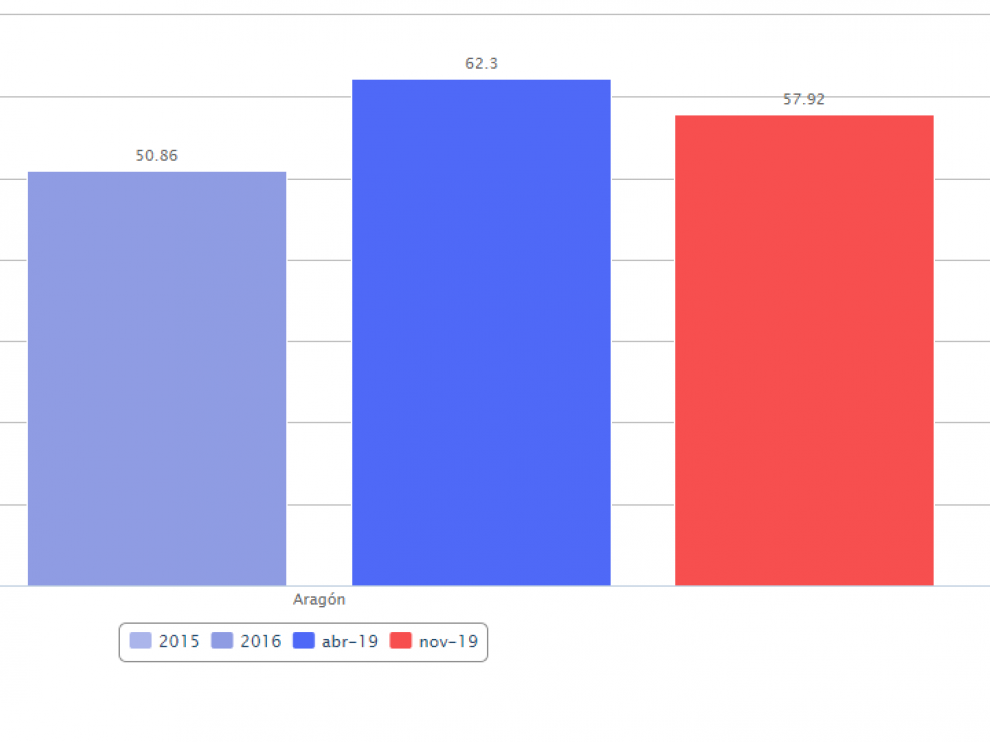 Datos de participación en Aragón