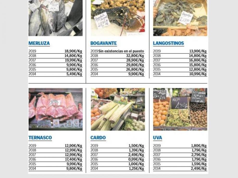 Evolución de los precios de los alimentos en el Mercado Central.