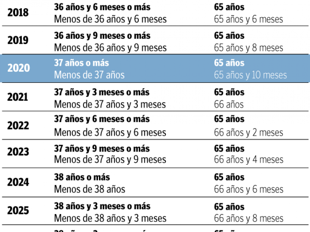 Edad de jubilación.