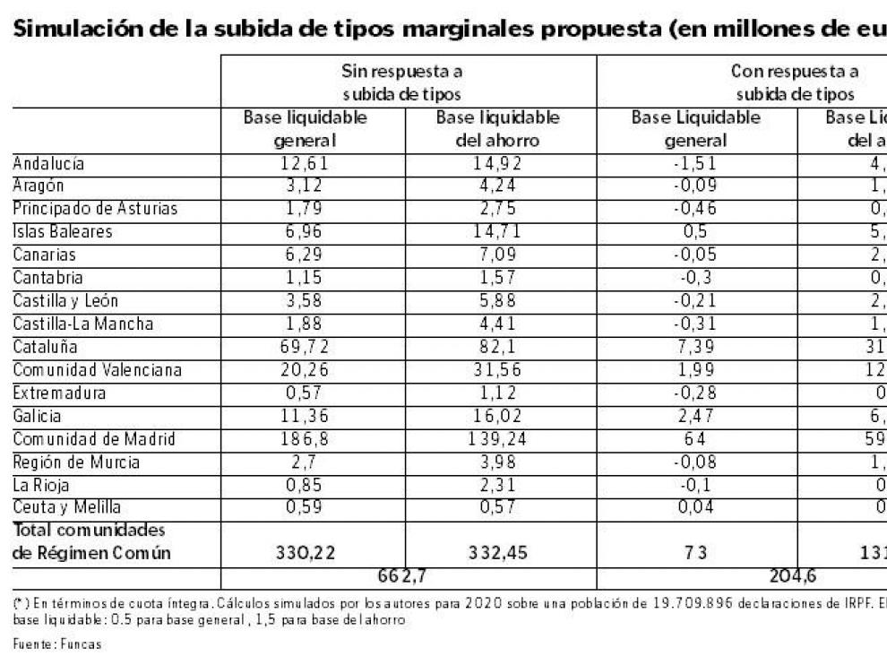 Simulación de la subida de tipos marginales propuesta (en millones de euros).