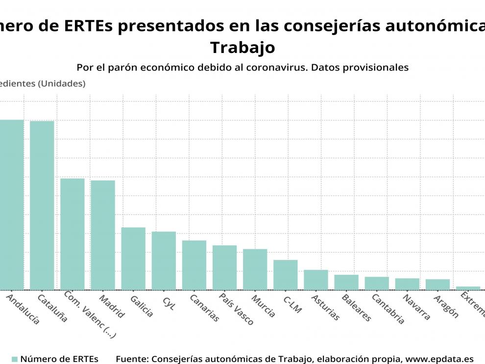 Número de ERTEs presentados, según las consejerías de Empleo hasta el 15 de abril.