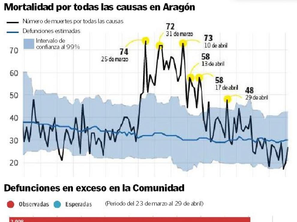 Mortalidad por todas las causas en Aragón.
